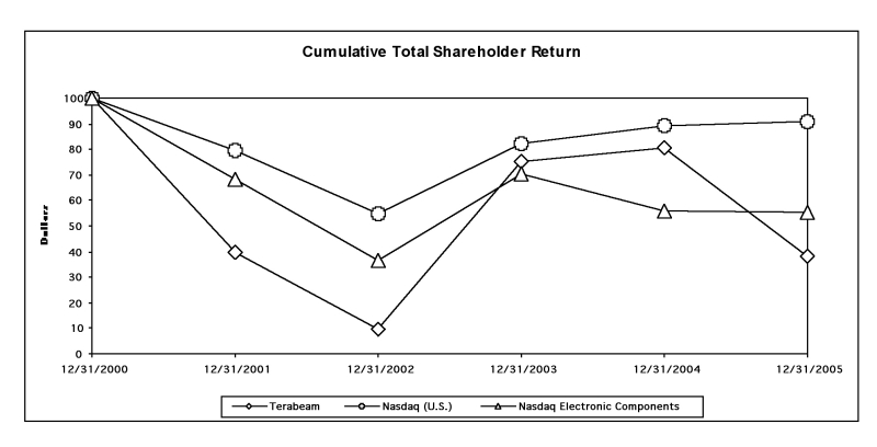 Cumulative Total Shareholder Return